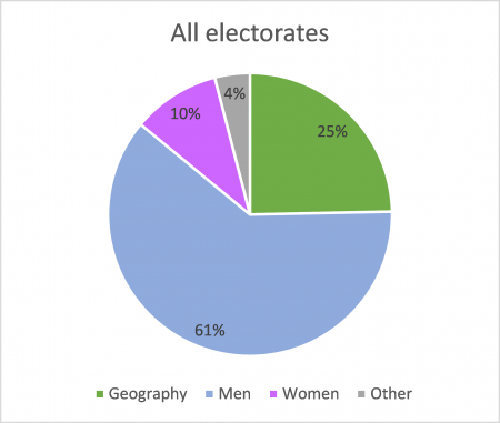 ACT electorates