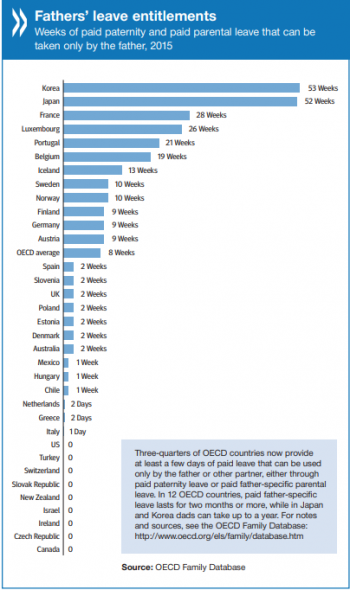 OECD fathers